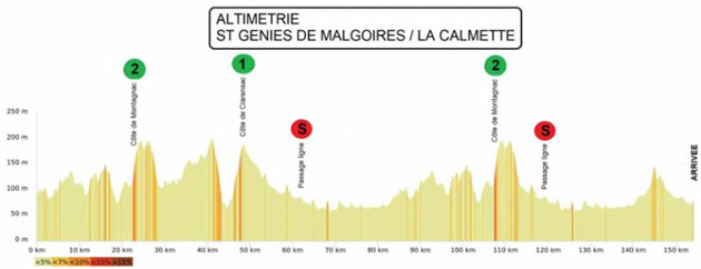 Stage 2 profile